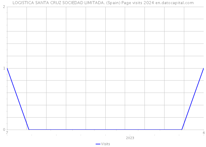 LOGISTICA SANTA CRUZ SOCIEDAD LIMITADA. (Spain) Page visits 2024 