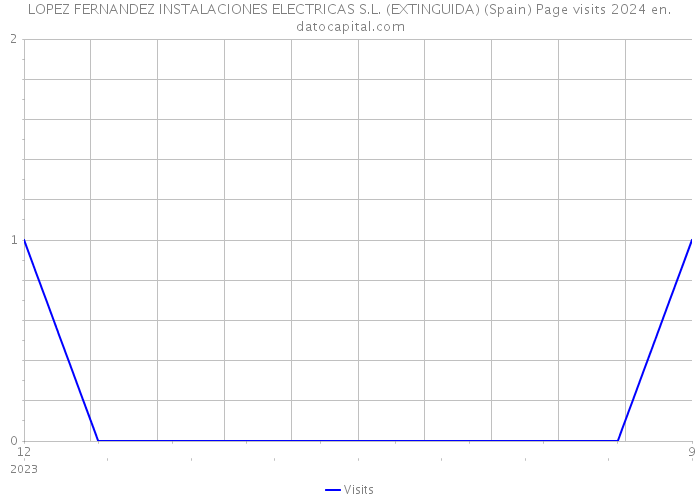LOPEZ FERNANDEZ INSTALACIONES ELECTRICAS S.L. (EXTINGUIDA) (Spain) Page visits 2024 