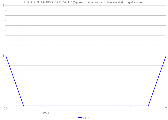 LUCAS DE LA RIVA GONZALEZ (Spain) Page visits 2024 