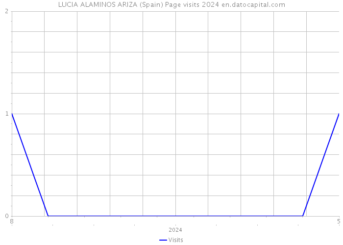 LUCIA ALAMINOS ARIZA (Spain) Page visits 2024 