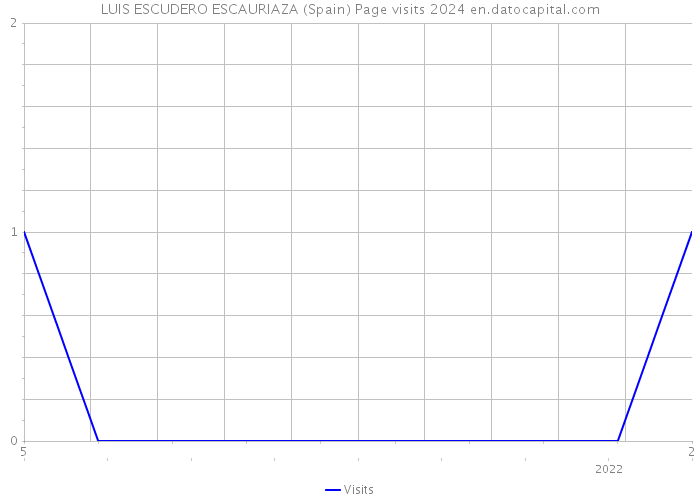 LUIS ESCUDERO ESCAURIAZA (Spain) Page visits 2024 