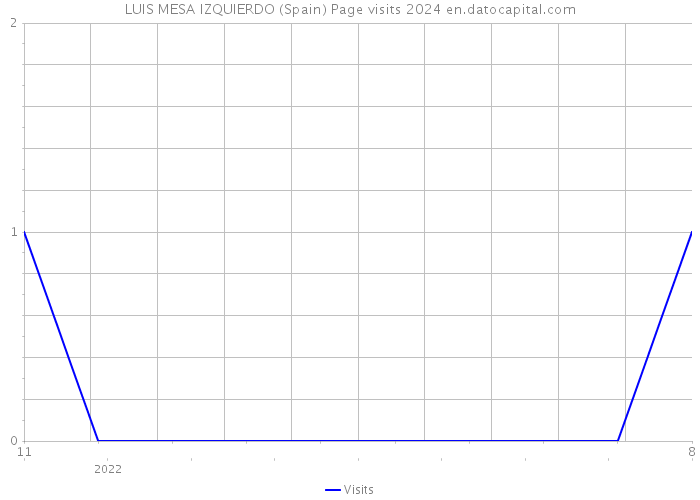 LUIS MESA IZQUIERDO (Spain) Page visits 2024 