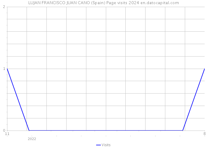 LUJAN FRANCISCO JUAN CANO (Spain) Page visits 2024 