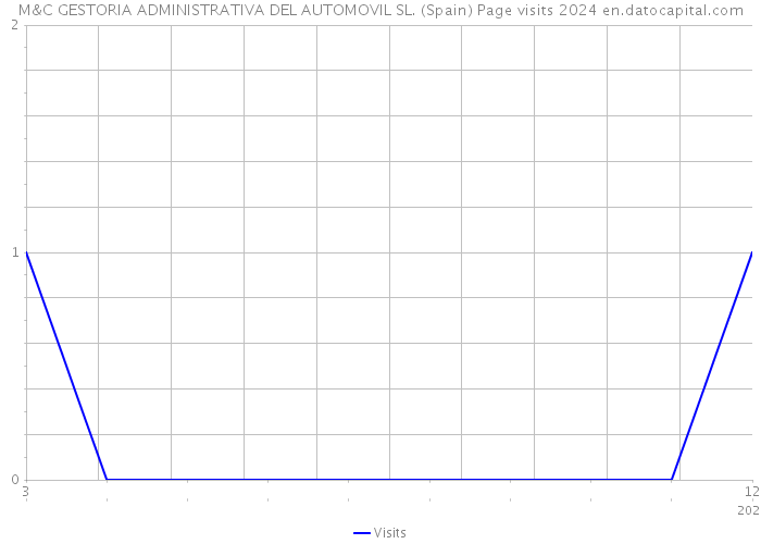 M&C GESTORIA ADMINISTRATIVA DEL AUTOMOVIL SL. (Spain) Page visits 2024 