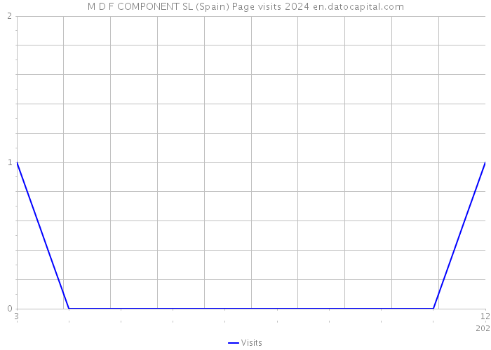 M D F COMPONENT SL (Spain) Page visits 2024 