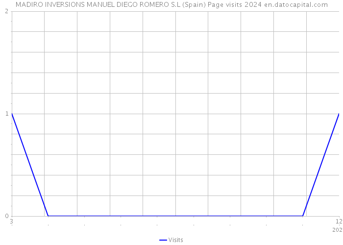 MADIRO INVERSIONS MANUEL DIEGO ROMERO S.L (Spain) Page visits 2024 