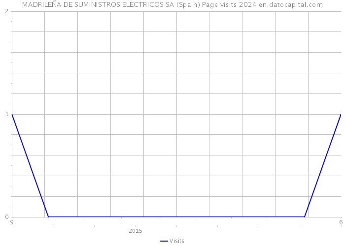 MADRILEÑA DE SUMINISTROS ELECTRICOS SA (Spain) Page visits 2024 