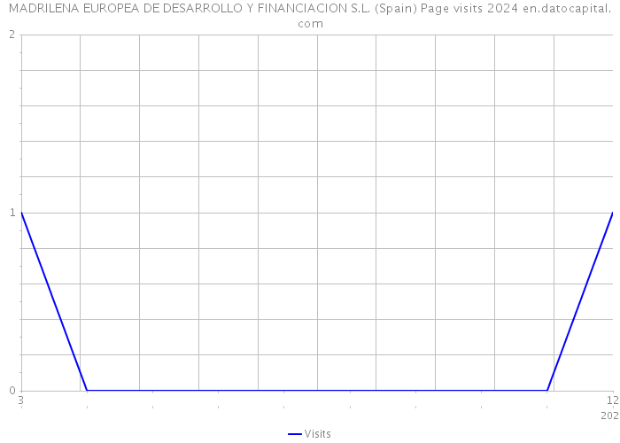 MADRILENA EUROPEA DE DESARROLLO Y FINANCIACION S.L. (Spain) Page visits 2024 