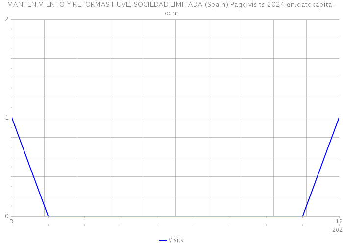 MANTENIMIENTO Y REFORMAS HUVE, SOCIEDAD LIMITADA (Spain) Page visits 2024 