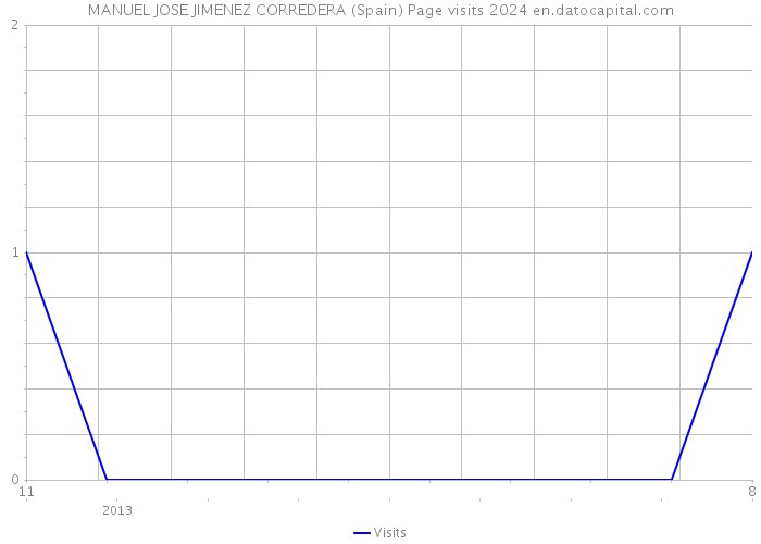 MANUEL JOSE JIMENEZ CORREDERA (Spain) Page visits 2024 