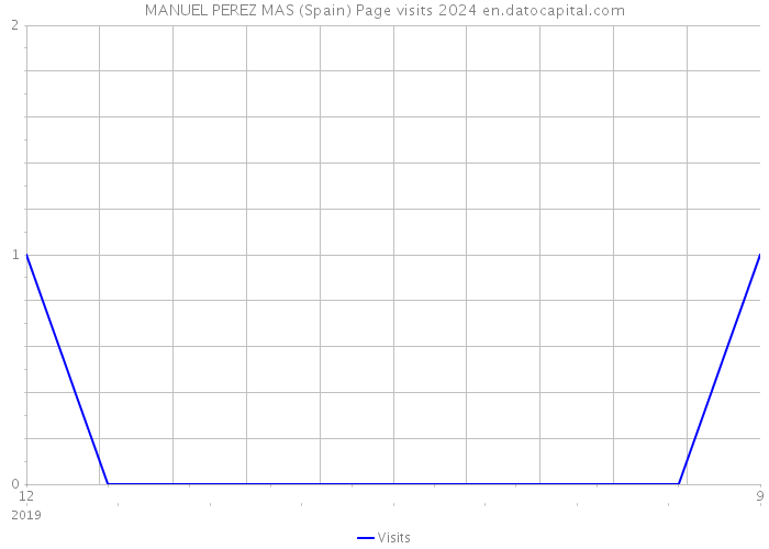 MANUEL PEREZ MAS (Spain) Page visits 2024 