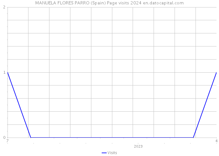 MANUELA FLORES PARRO (Spain) Page visits 2024 