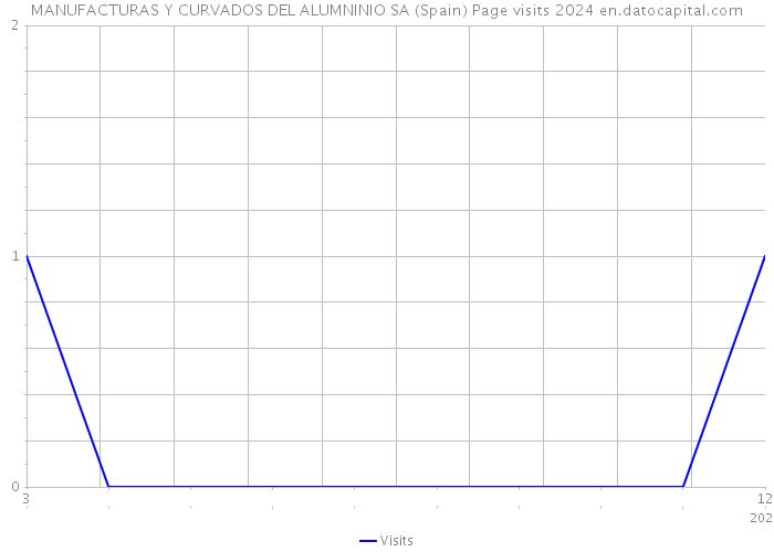 MANUFACTURAS Y CURVADOS DEL ALUMNINIO SA (Spain) Page visits 2024 