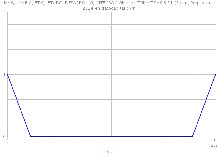 MAQUINARIA, ETIQUETADO, DESARROLLO, INTEGRACION Y AUTOMATISMOS S.L (Spain) Page visits 2024 