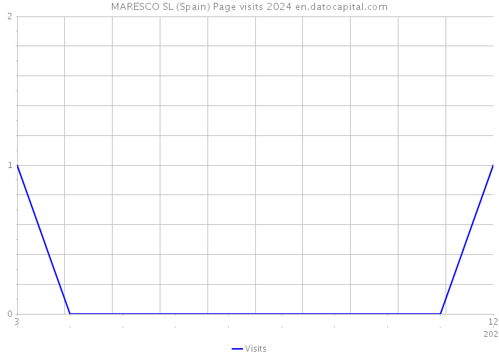 MARESCO SL (Spain) Page visits 2024 