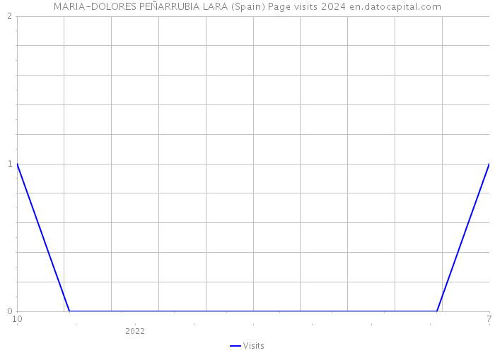 MARIA-DOLORES PEÑARRUBIA LARA (Spain) Page visits 2024 