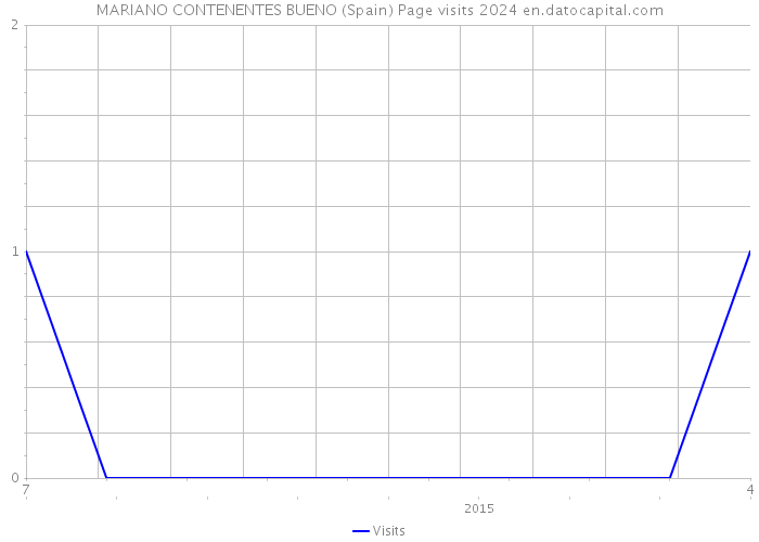 MARIANO CONTENENTES BUENO (Spain) Page visits 2024 