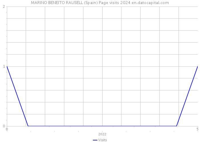MARINO BENEITO RAUSELL (Spain) Page visits 2024 