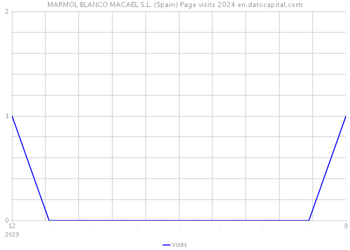 MARMOL BLANCO MACAEL S.L. (Spain) Page visits 2024 