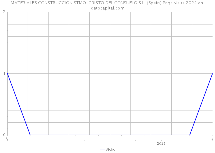 MATERIALES CONSTRUCCION STMO. CRISTO DEL CONSUELO S.L. (Spain) Page visits 2024 