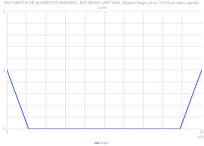 MAYORISTA DE ALIMENTOS MAPARO, SOCIEDAD LIMITADA (Spain) Page visits 2024 