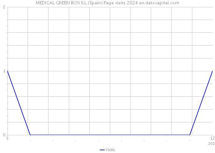 MEDICAL GREEN BCN S.L (Spain) Page visits 2024 