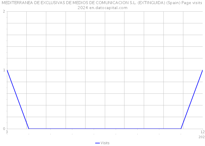 MEDITERRANEA DE EXCLUSIVAS DE MEDIOS DE COMUNICACION S.L. (EXTINGUIDA) (Spain) Page visits 2024 