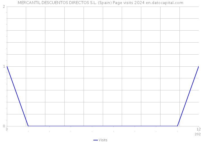 MERCANTIL DESCUENTOS DIRECTOS S.L. (Spain) Page visits 2024 