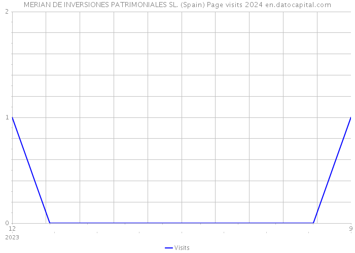 MERIAN DE INVERSIONES PATRIMONIALES SL. (Spain) Page visits 2024 