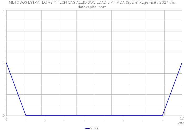 METODOS ESTRATEGIAS Y TECNICAS ALEJO SOCIEDAD LIMITADA (Spain) Page visits 2024 