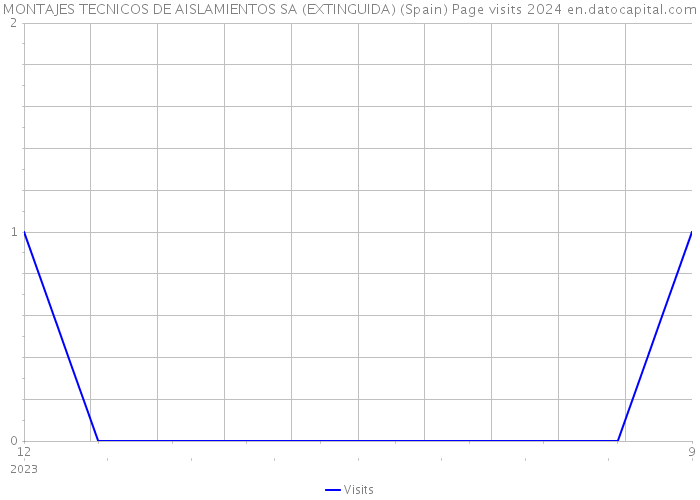 MONTAJES TECNICOS DE AISLAMIENTOS SA (EXTINGUIDA) (Spain) Page visits 2024 