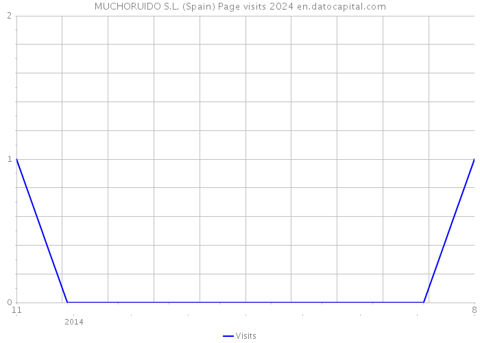 MUCHORUIDO S.L. (Spain) Page visits 2024 