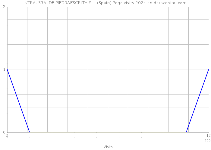 NTRA. SRA. DE PIEDRAESCRITA S.L. (Spain) Page visits 2024 