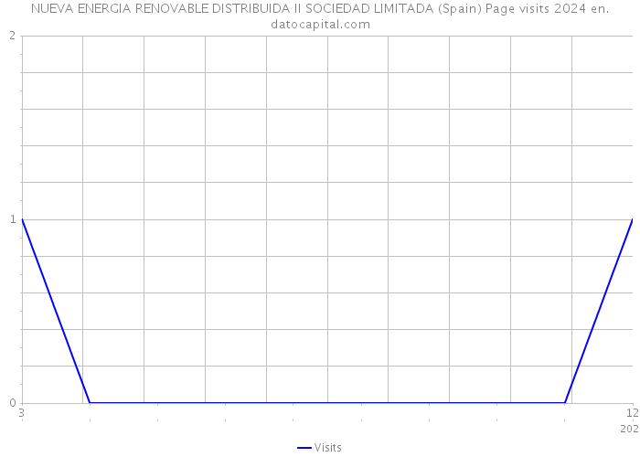NUEVA ENERGIA RENOVABLE DISTRIBUIDA II SOCIEDAD LIMITADA (Spain) Page visits 2024 