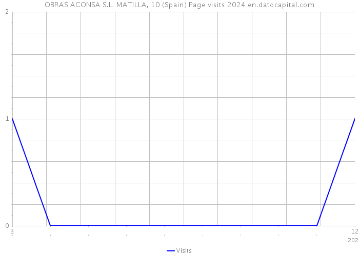 OBRAS ACONSA S.L. MATILLA, 10 (Spain) Page visits 2024 