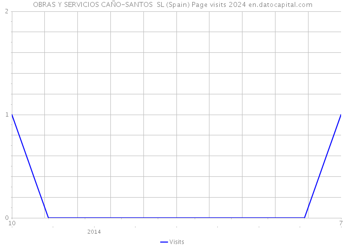 OBRAS Y SERVICIOS CAÑO-SANTOS SL (Spain) Page visits 2024 