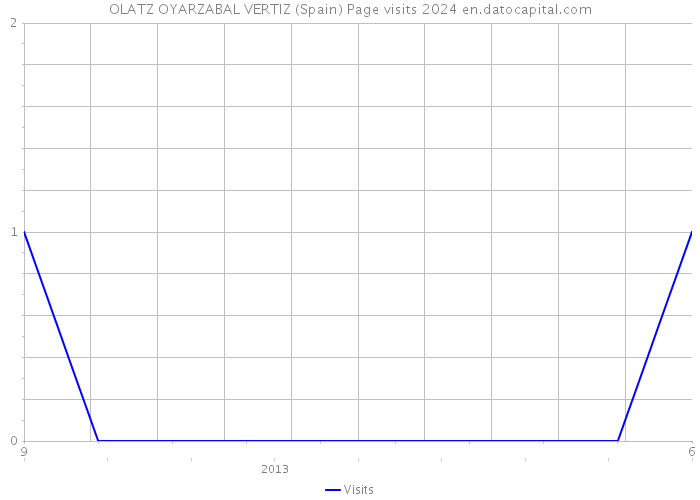 OLATZ OYARZABAL VERTIZ (Spain) Page visits 2024 