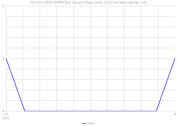 OLIVIA LOPEZ ESPINOLA (Spain) Page visits 2024 