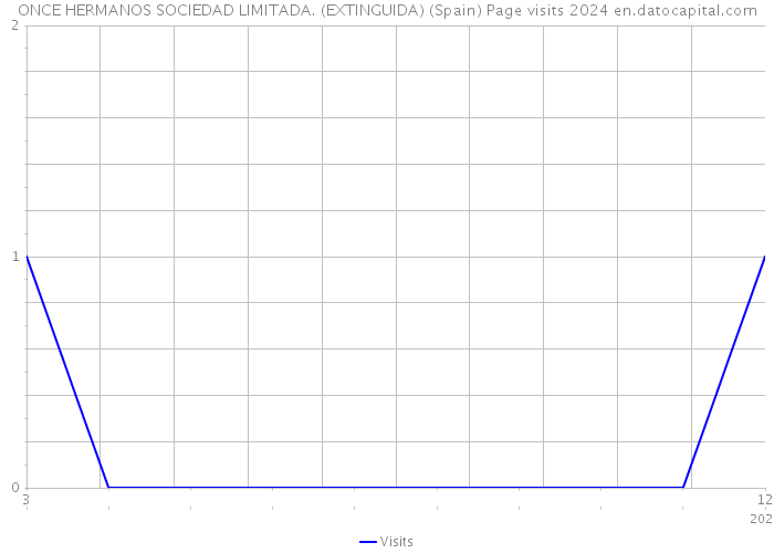 ONCE HERMANOS SOCIEDAD LIMITADA. (EXTINGUIDA) (Spain) Page visits 2024 
