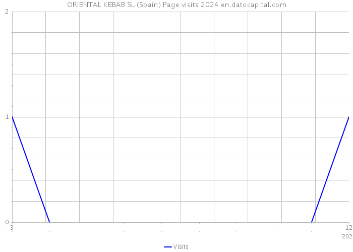 ORIENTAL KEBAB SL (Spain) Page visits 2024 
