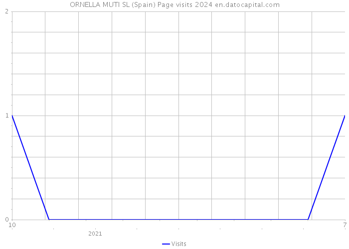 ORNELLA MUTI SL (Spain) Page visits 2024 