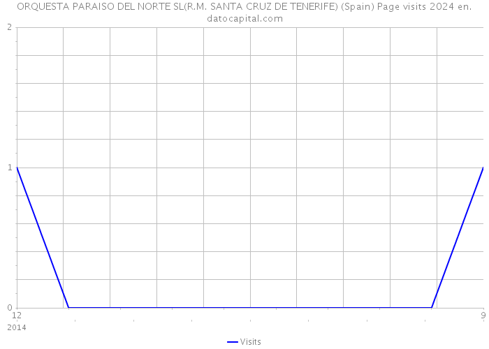 ORQUESTA PARAISO DEL NORTE SL(R.M. SANTA CRUZ DE TENERIFE) (Spain) Page visits 2024 