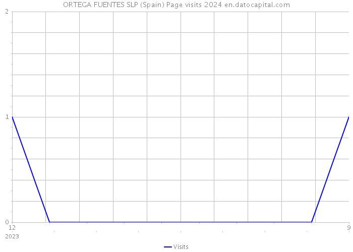 ORTEGA FUENTES SLP (Spain) Page visits 2024 