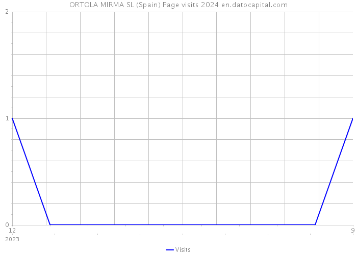 ORTOLA MIRMA SL (Spain) Page visits 2024 