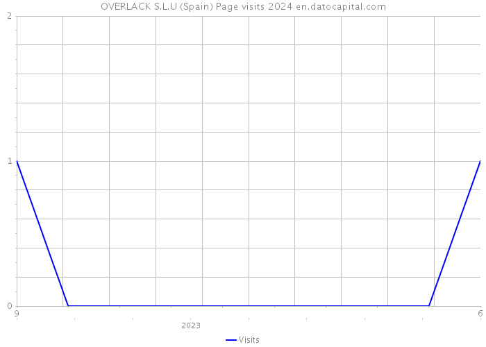 OVERLACK S.L.U (Spain) Page visits 2024 