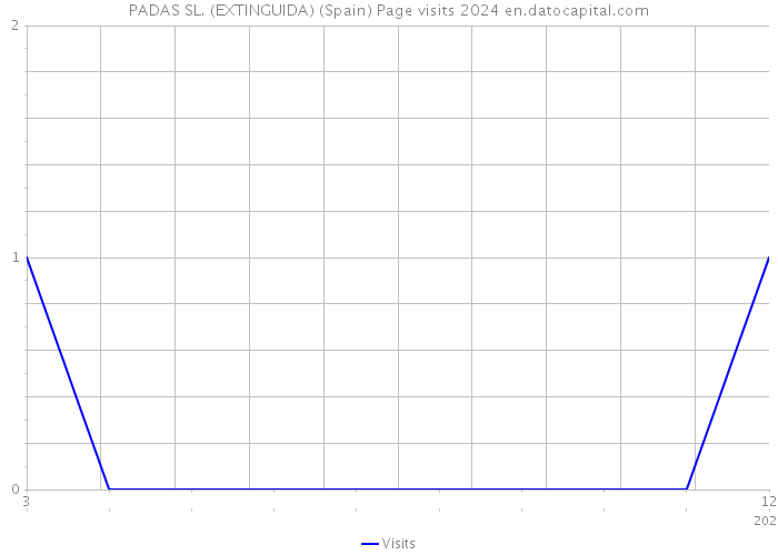 PADAS SL. (EXTINGUIDA) (Spain) Page visits 2024 