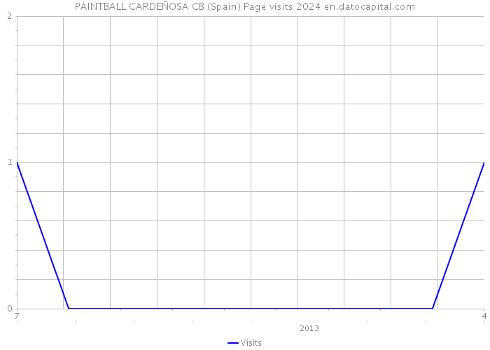 PAINTBALL CARDEÑOSA CB (Spain) Page visits 2024 