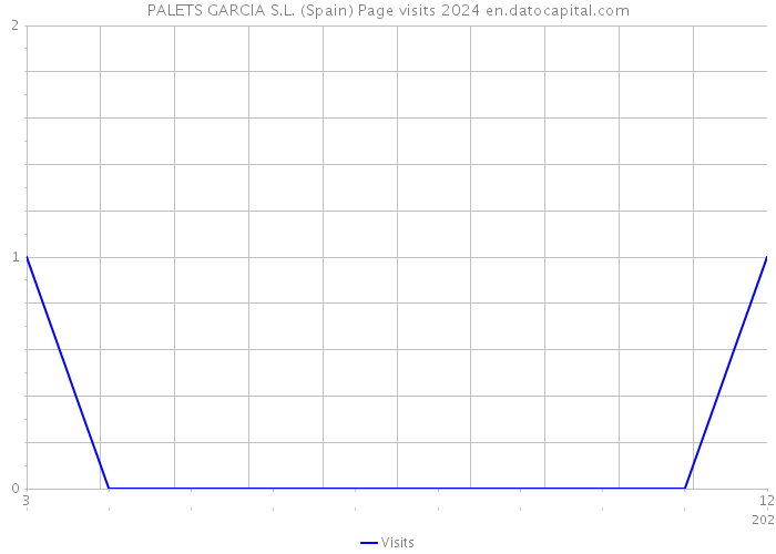 PALETS GARCIA S.L. (Spain) Page visits 2024 