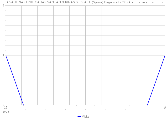 PANADERIAS UNIFICADAS SANTANDERINAS S.L S.A.U. (Spain) Page visits 2024 