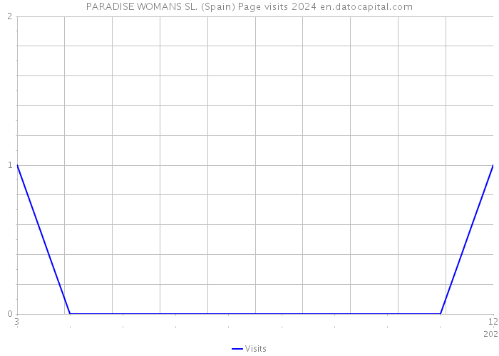 PARADISE WOMANS SL. (Spain) Page visits 2024 